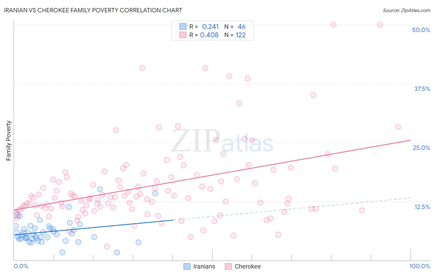 Iranian vs Cherokee Family Poverty