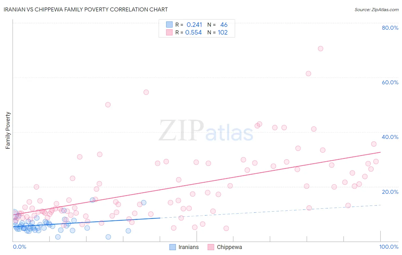 Iranian vs Chippewa Family Poverty