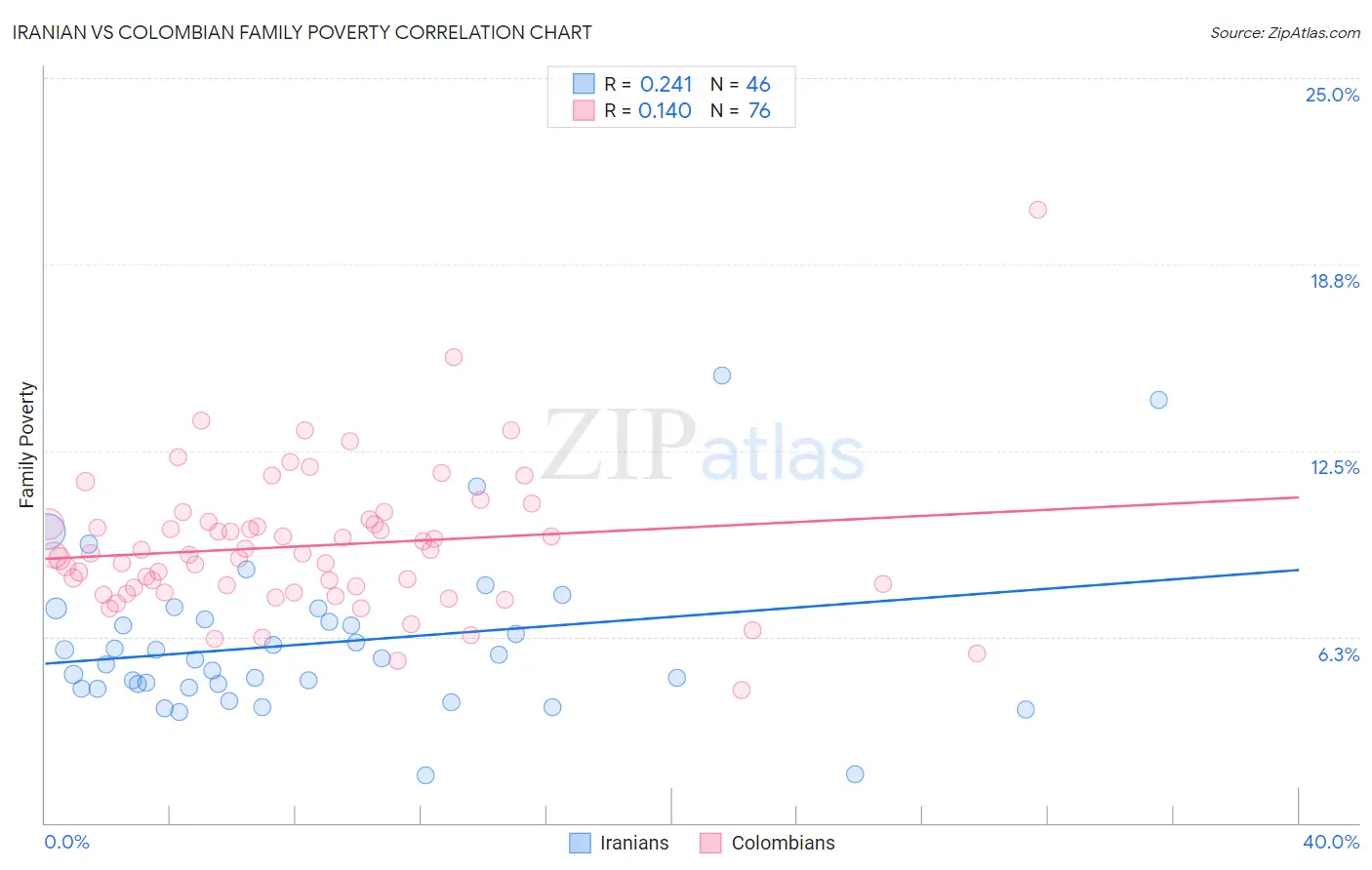Iranian vs Colombian Family Poverty