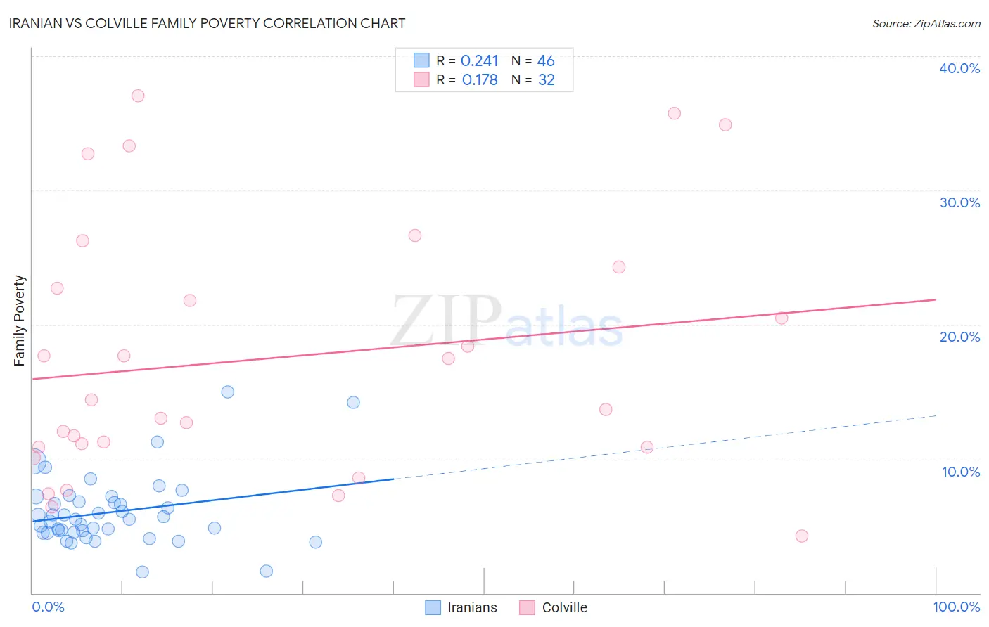 Iranian vs Colville Family Poverty