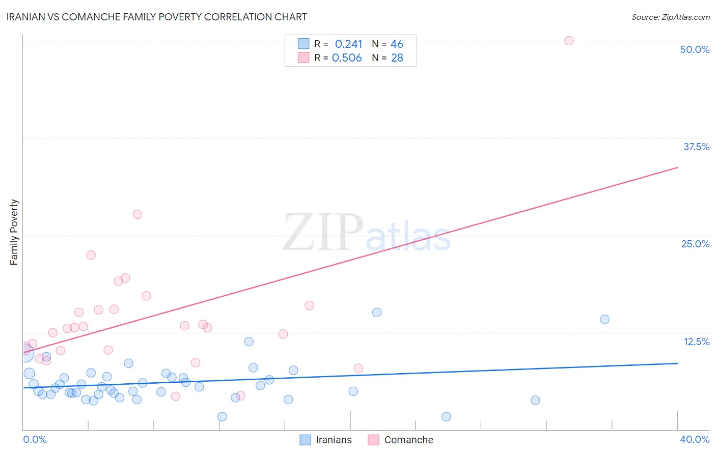 Iranian vs Comanche Family Poverty