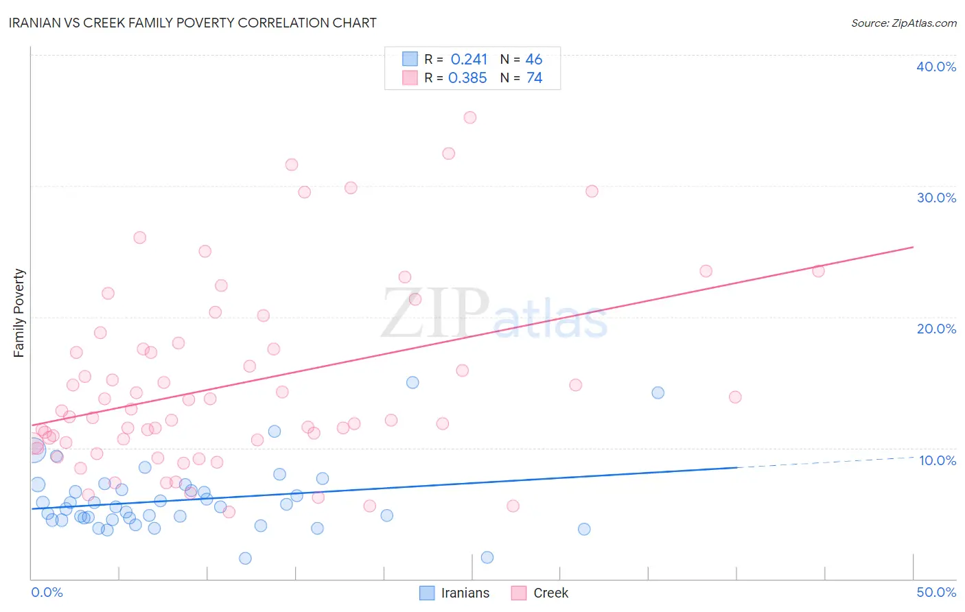 Iranian vs Creek Family Poverty