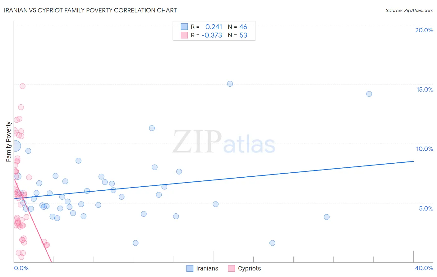Iranian vs Cypriot Family Poverty
