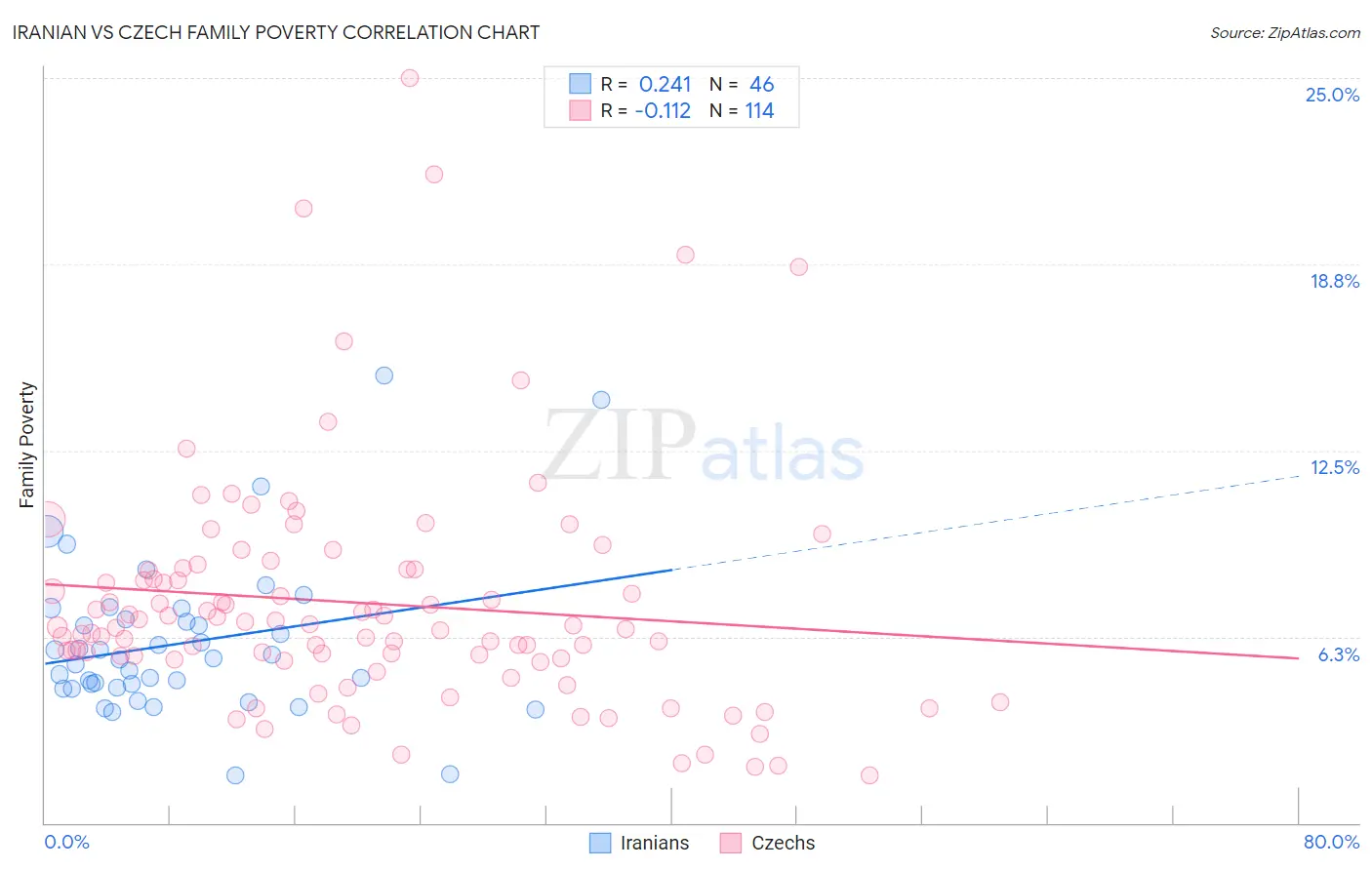 Iranian vs Czech Family Poverty