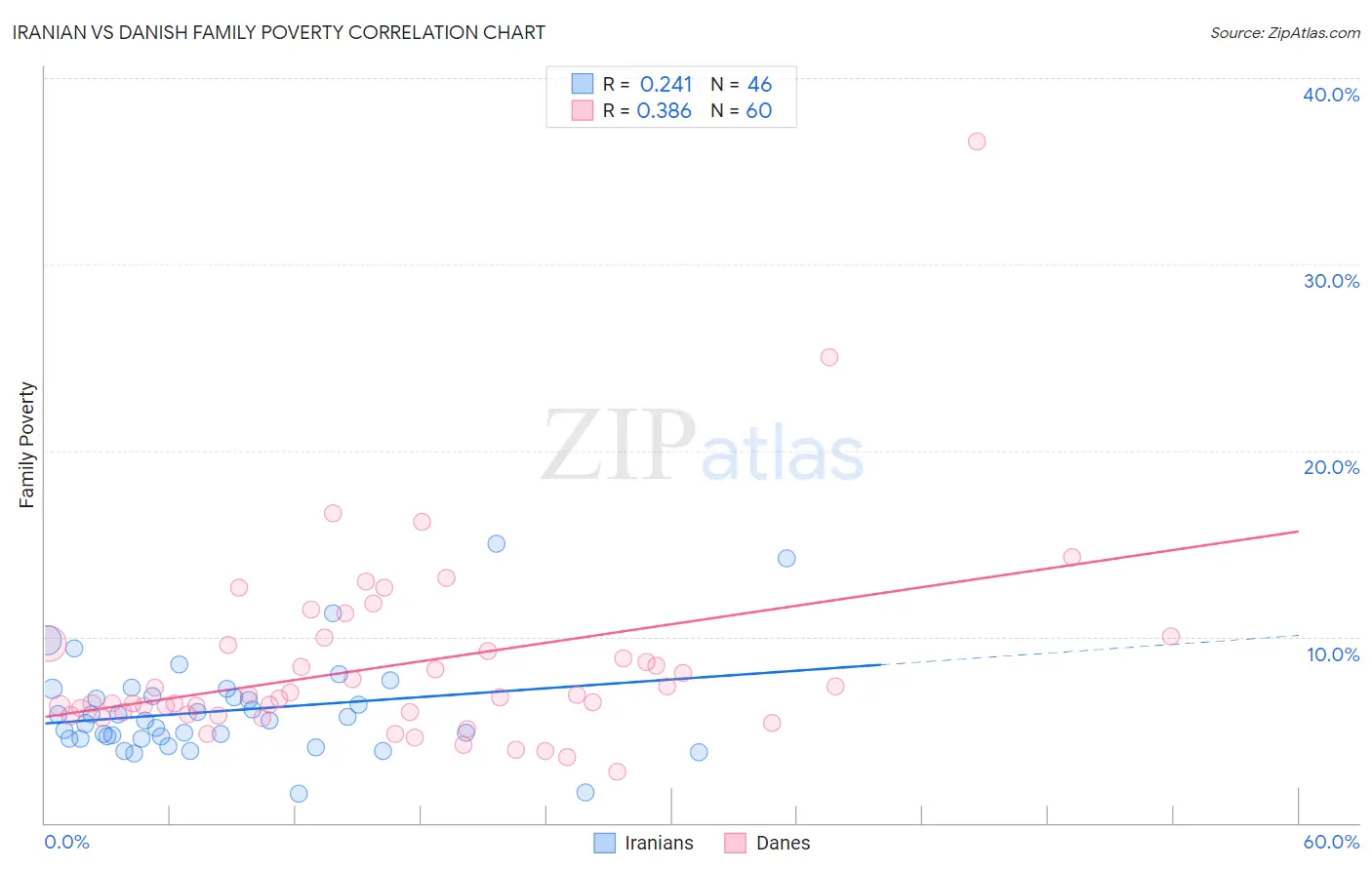 Iranian vs Danish Family Poverty