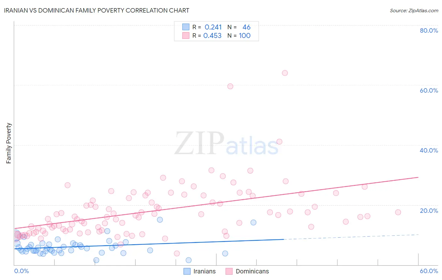 Iranian vs Dominican Family Poverty