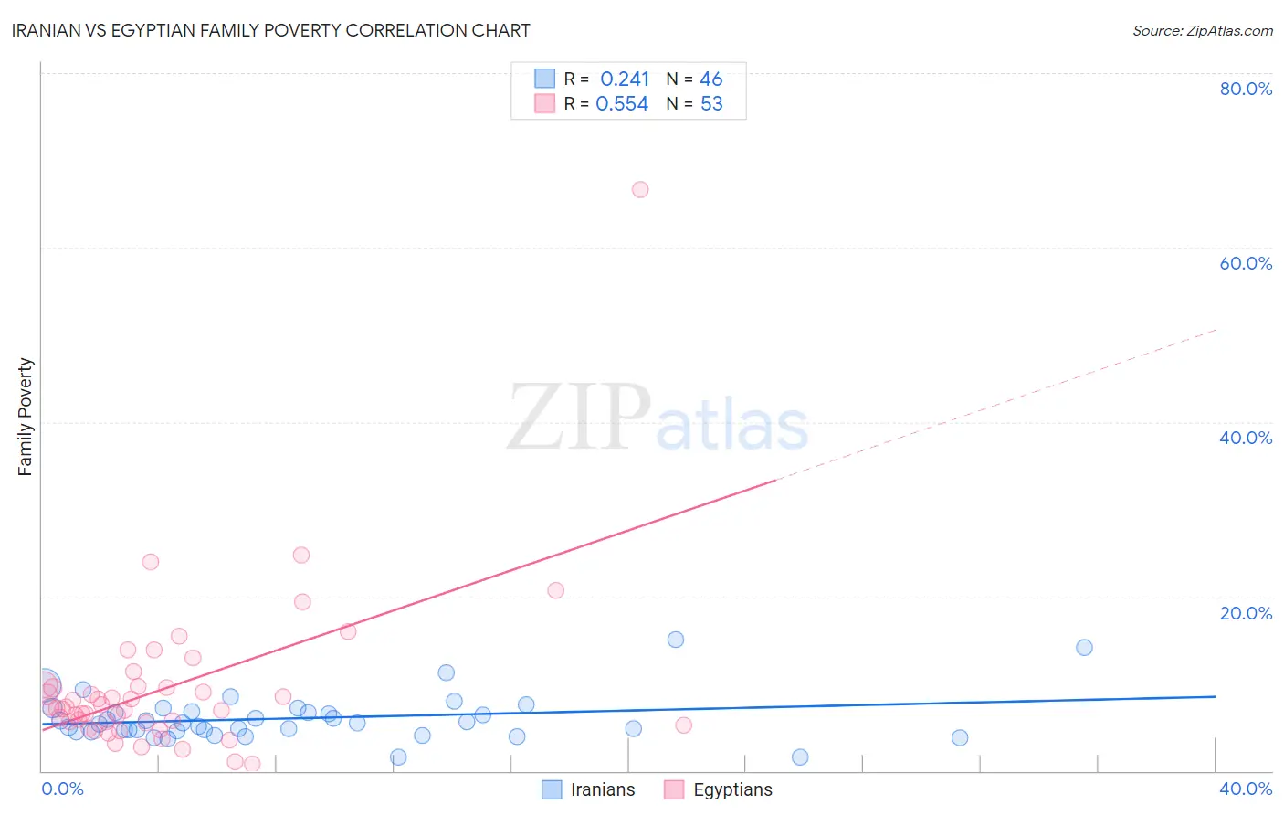 Iranian vs Egyptian Family Poverty