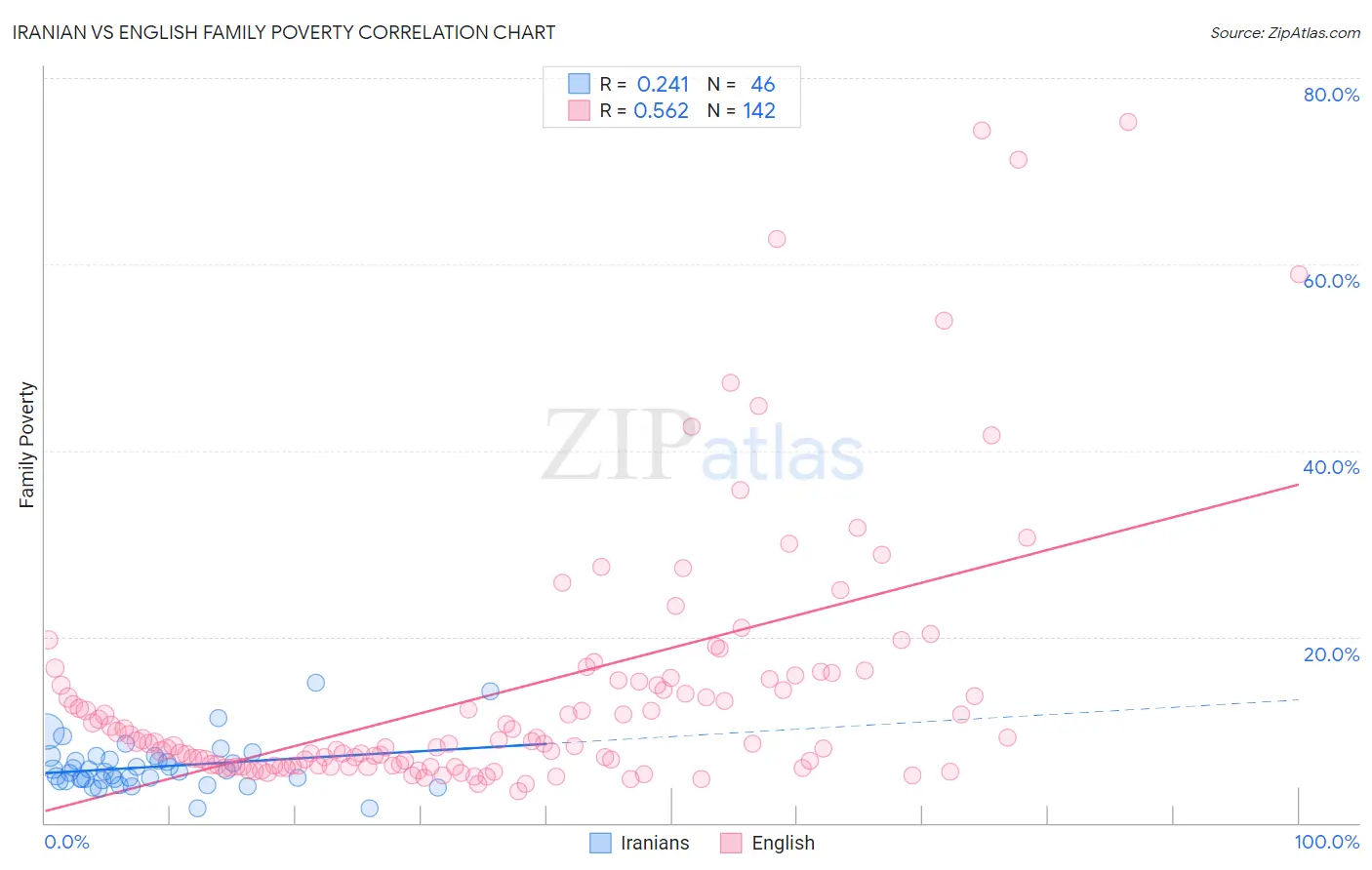 Iranian vs English Family Poverty