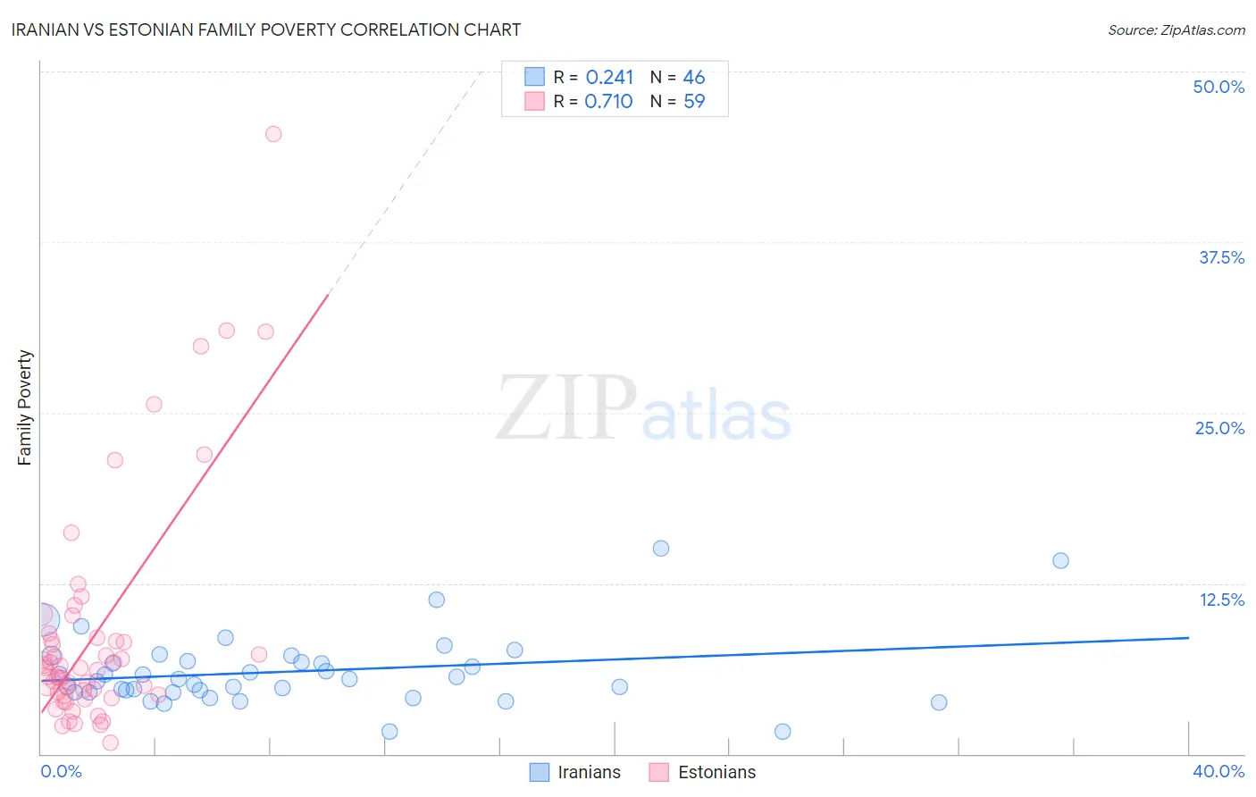 Iranian vs Estonian Family Poverty