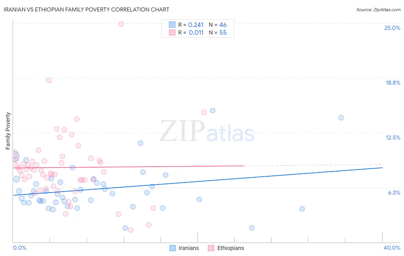 Iranian vs Ethiopian Family Poverty