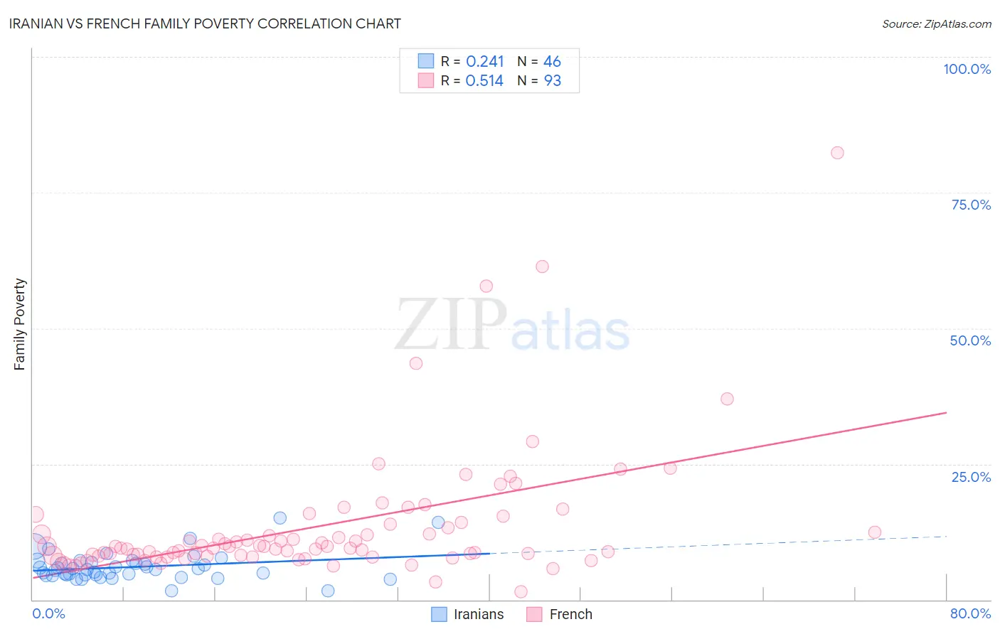 Iranian vs French Family Poverty