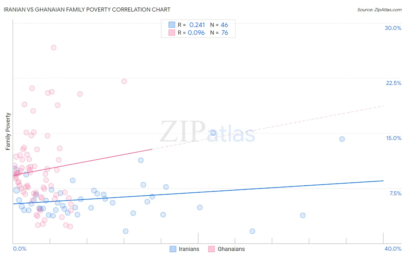 Iranian vs Ghanaian Family Poverty