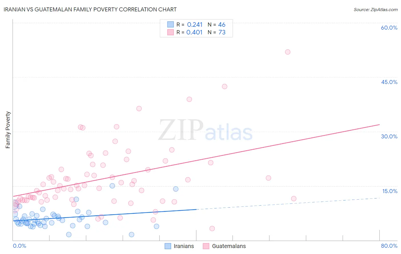 Iranian vs Guatemalan Family Poverty