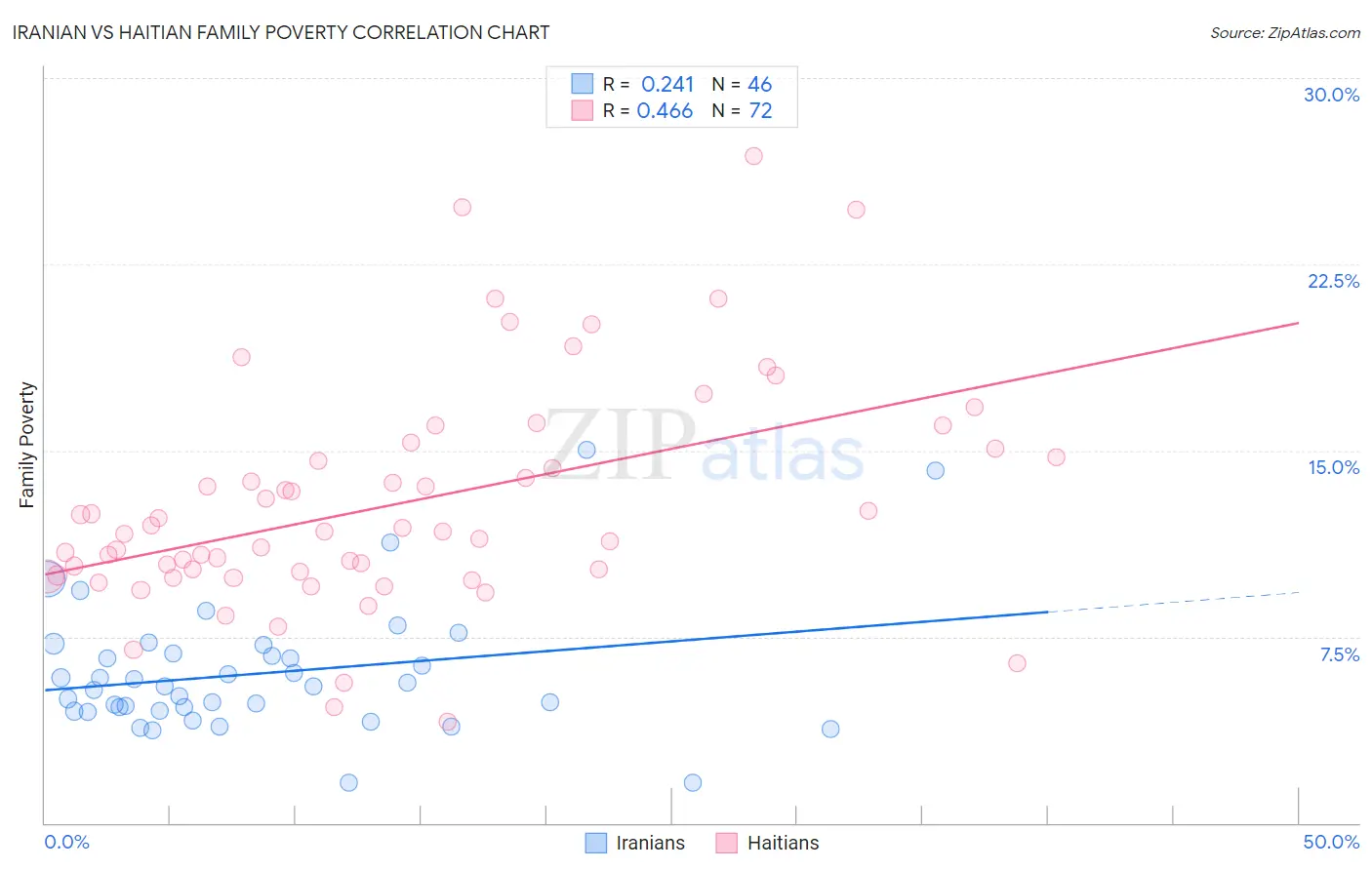 Iranian vs Haitian Family Poverty