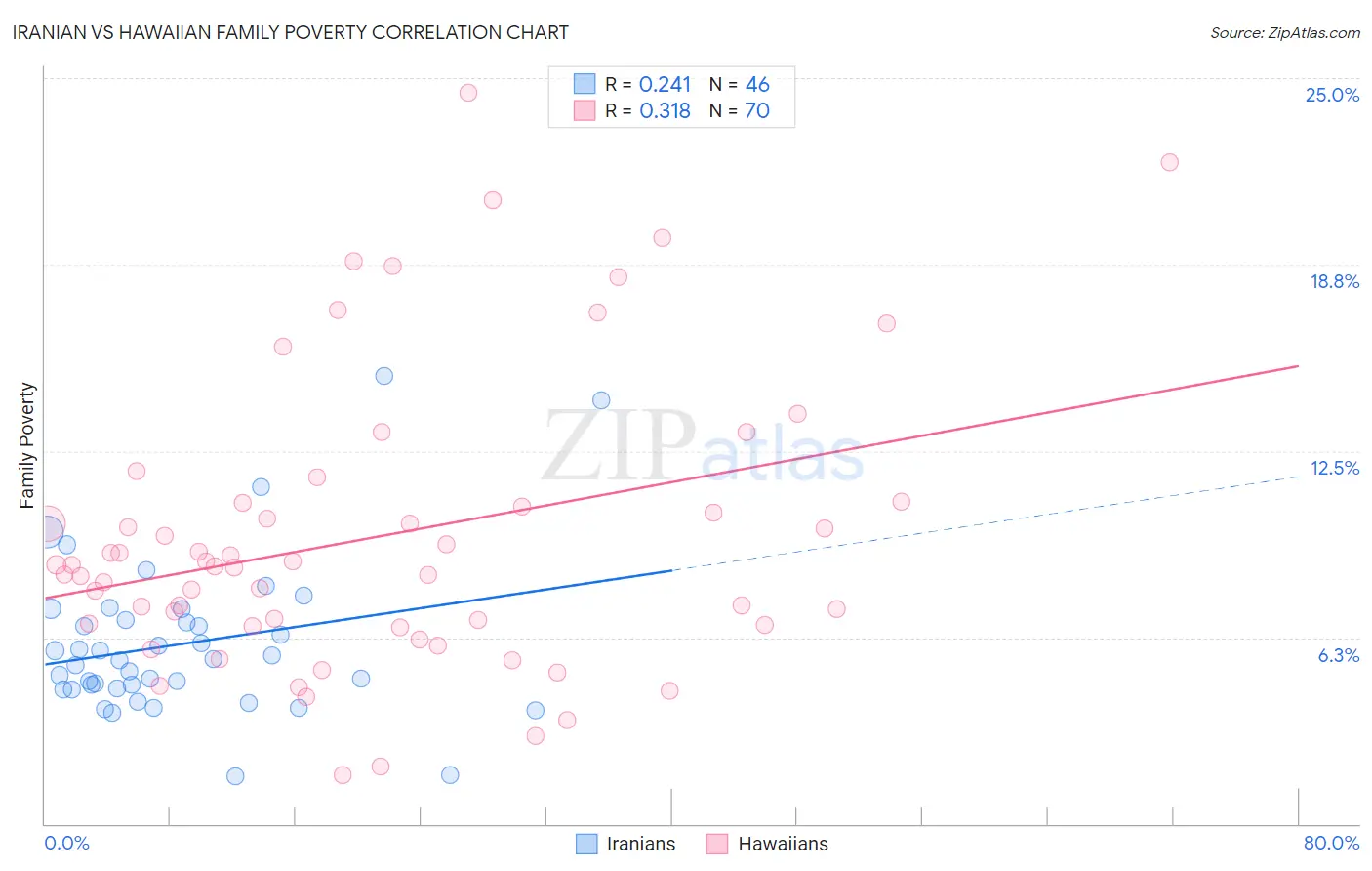 Iranian vs Hawaiian Family Poverty