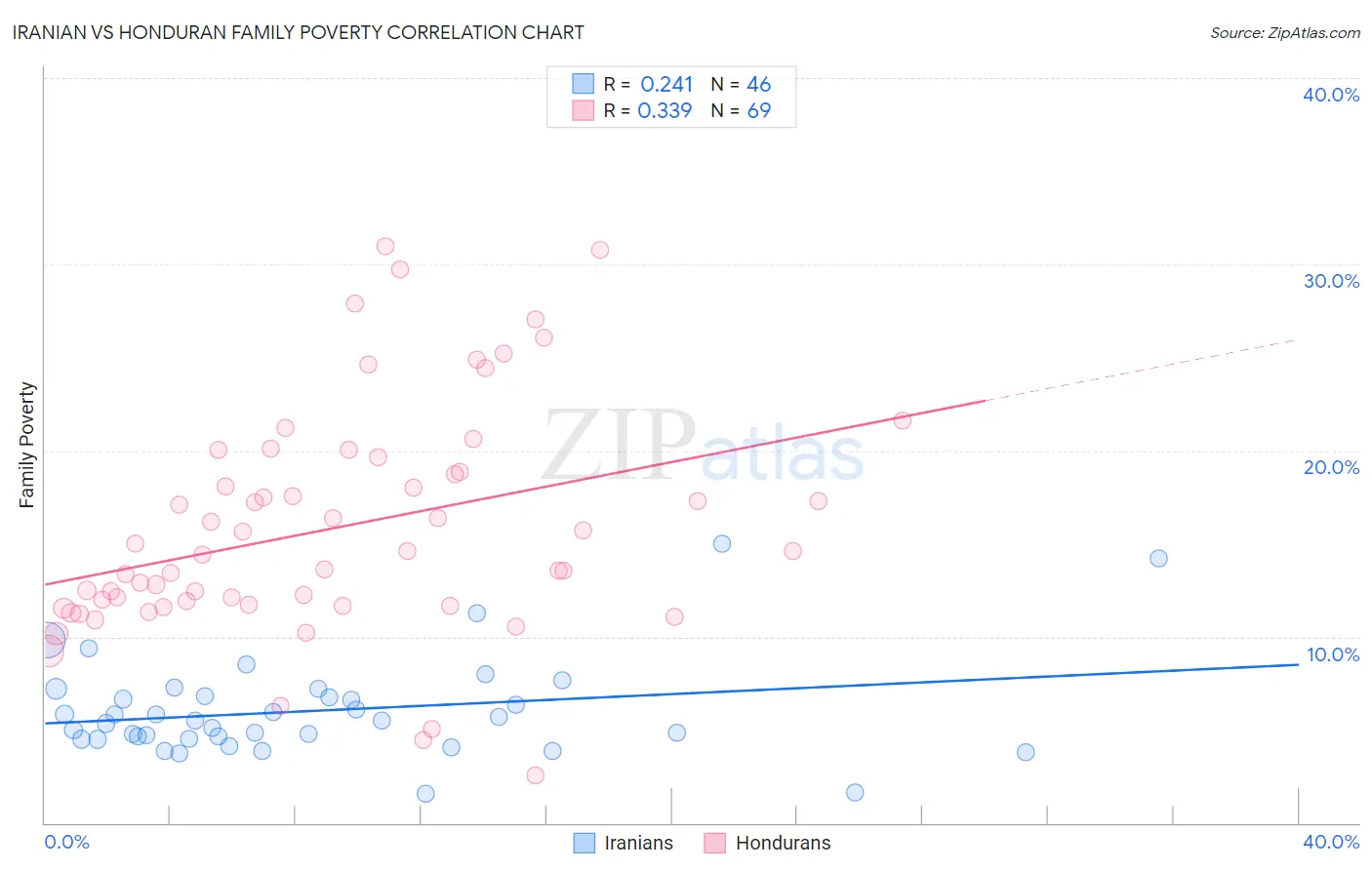 Iranian vs Honduran Family Poverty