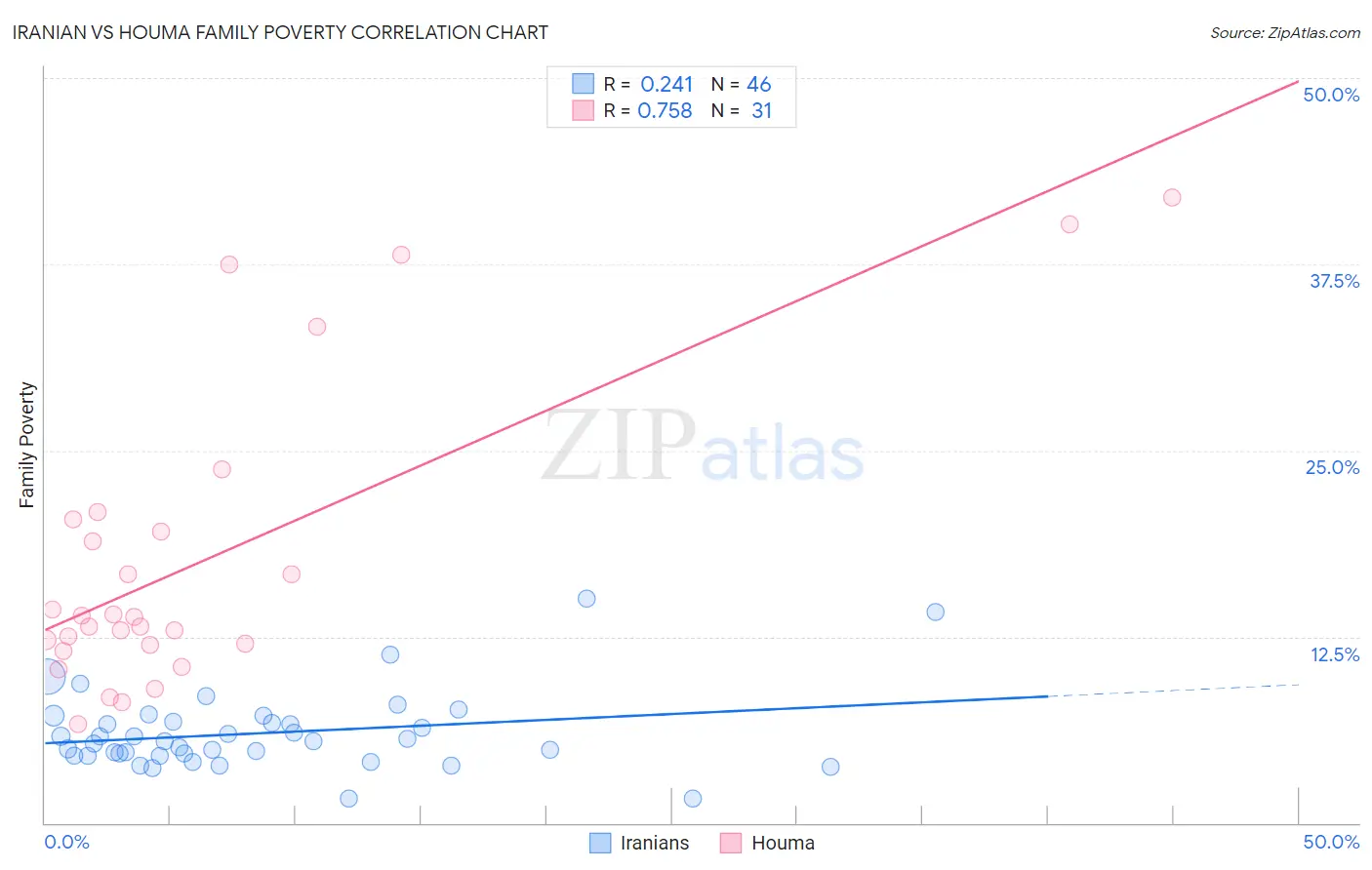 Iranian vs Houma Family Poverty