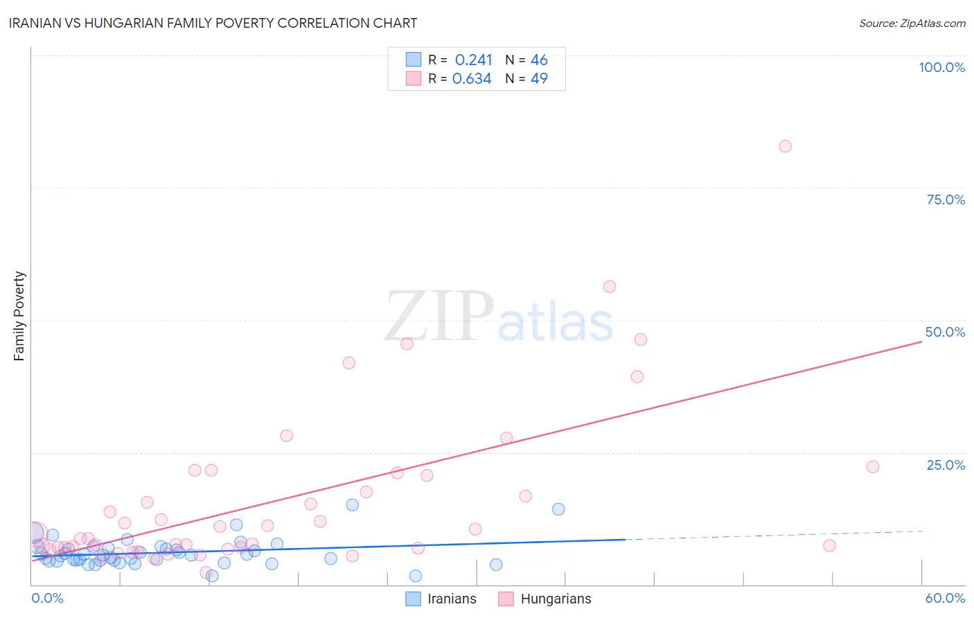 Iranian vs Hungarian Family Poverty