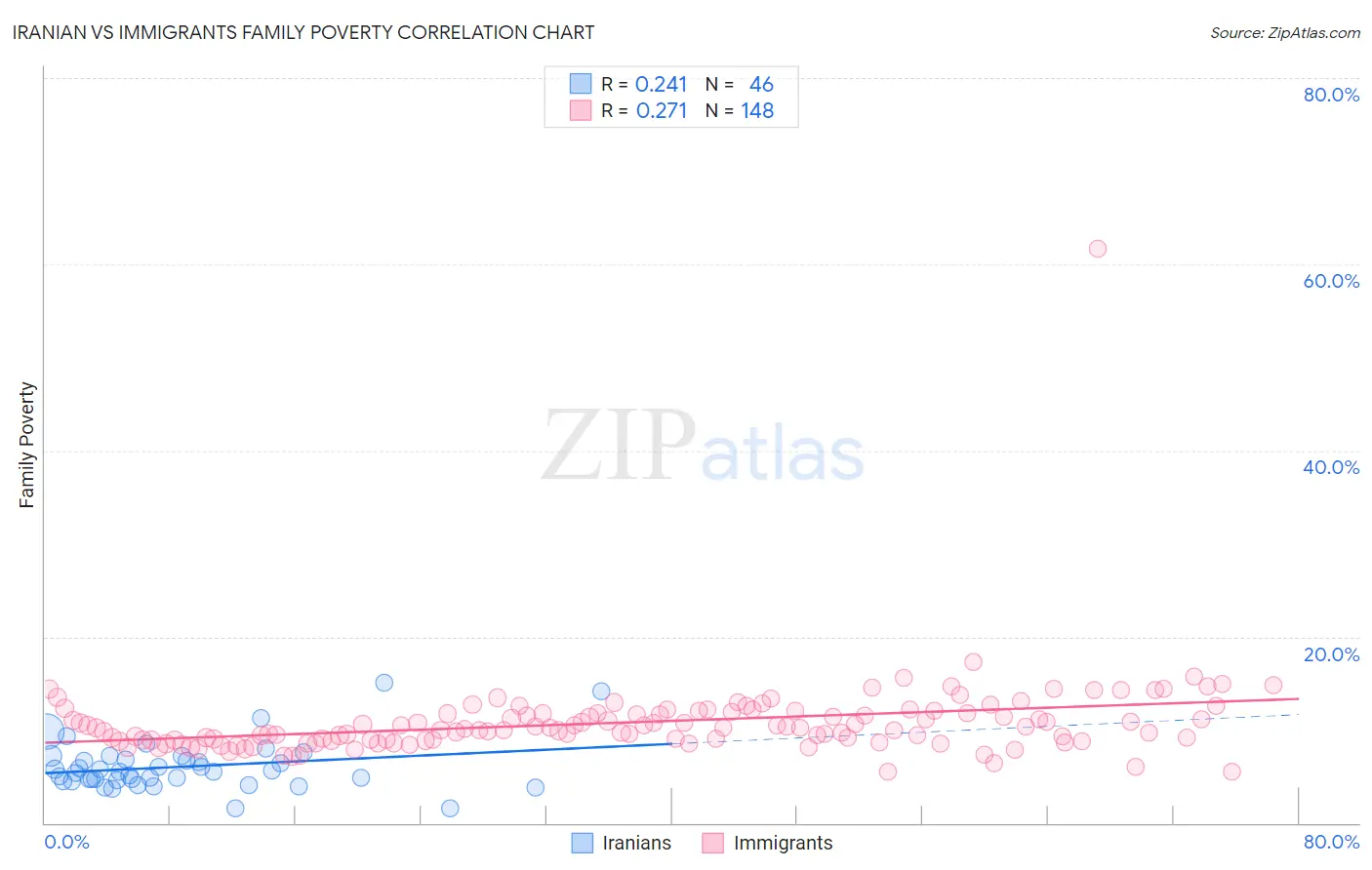 Iranian vs Immigrants Family Poverty