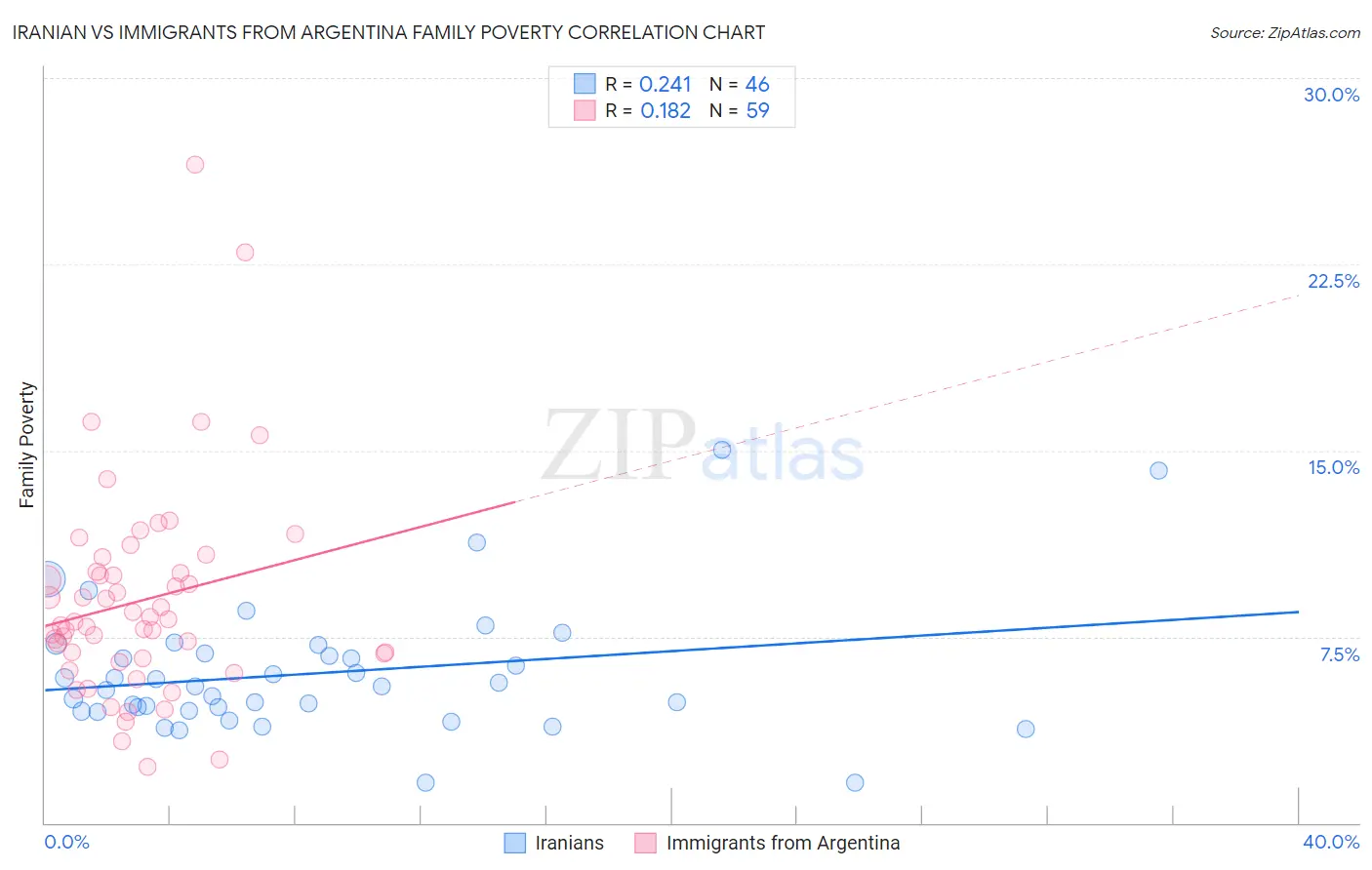 Iranian vs Immigrants from Argentina Family Poverty
