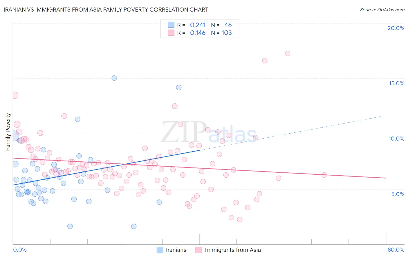 Iranian vs Immigrants from Asia Family Poverty