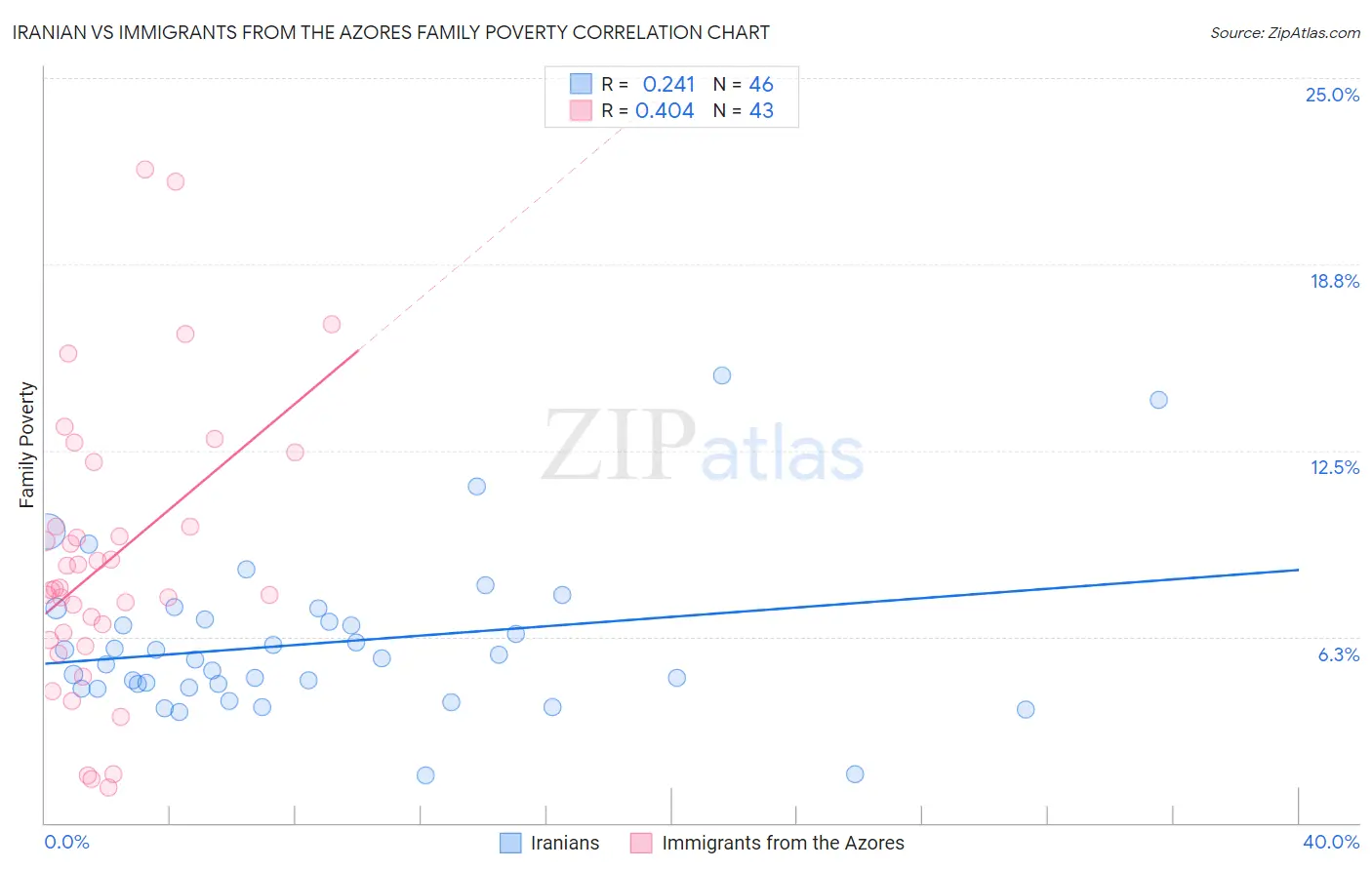 Iranian vs Immigrants from the Azores Family Poverty