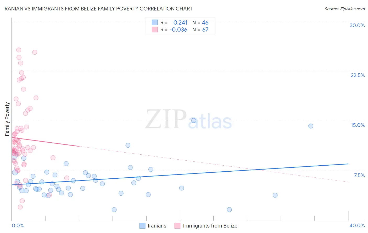 Iranian vs Immigrants from Belize Family Poverty