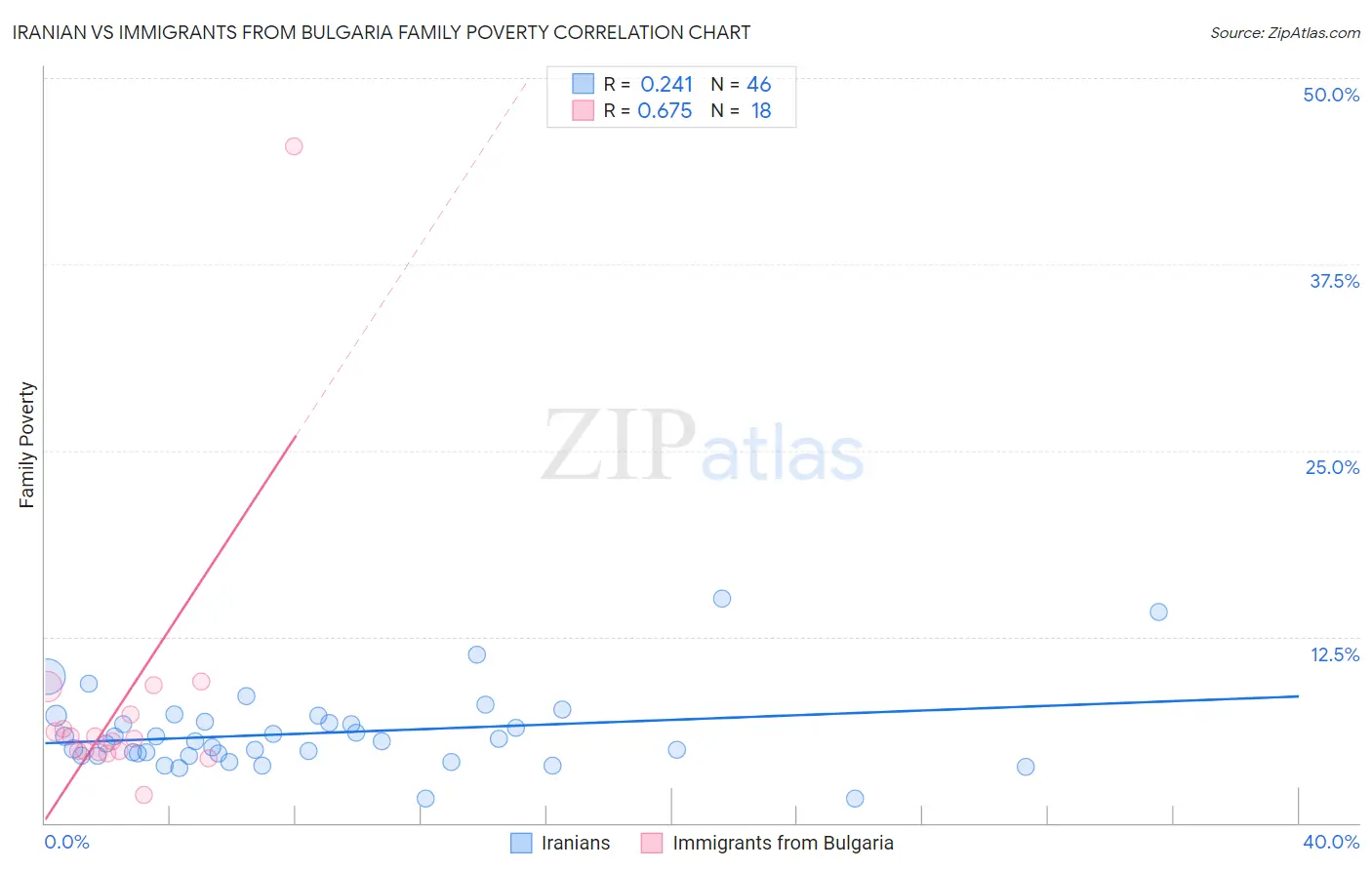 Iranian vs Immigrants from Bulgaria Family Poverty
