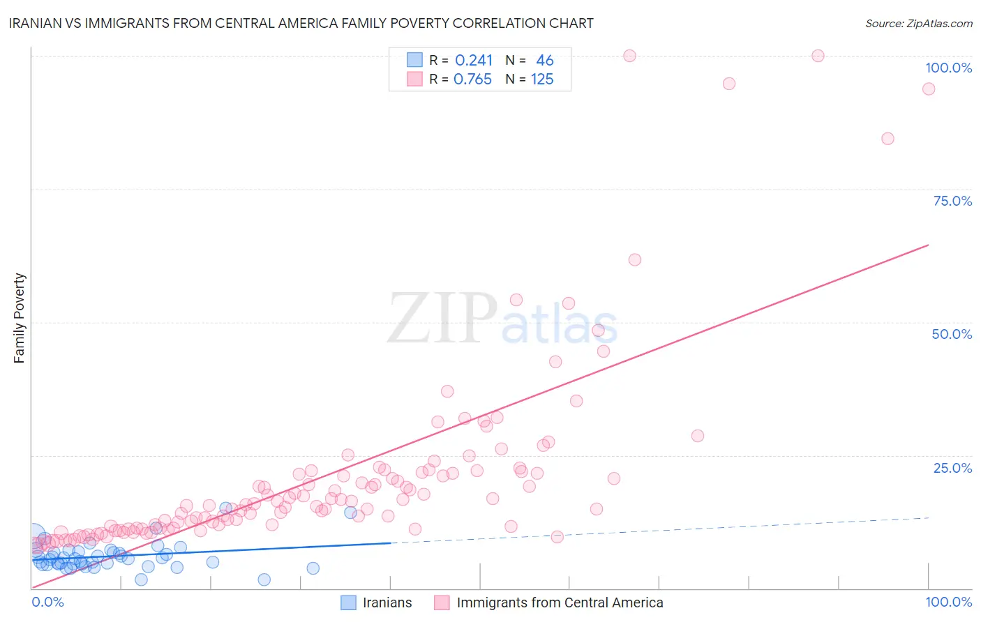 Iranian vs Immigrants from Central America Family Poverty