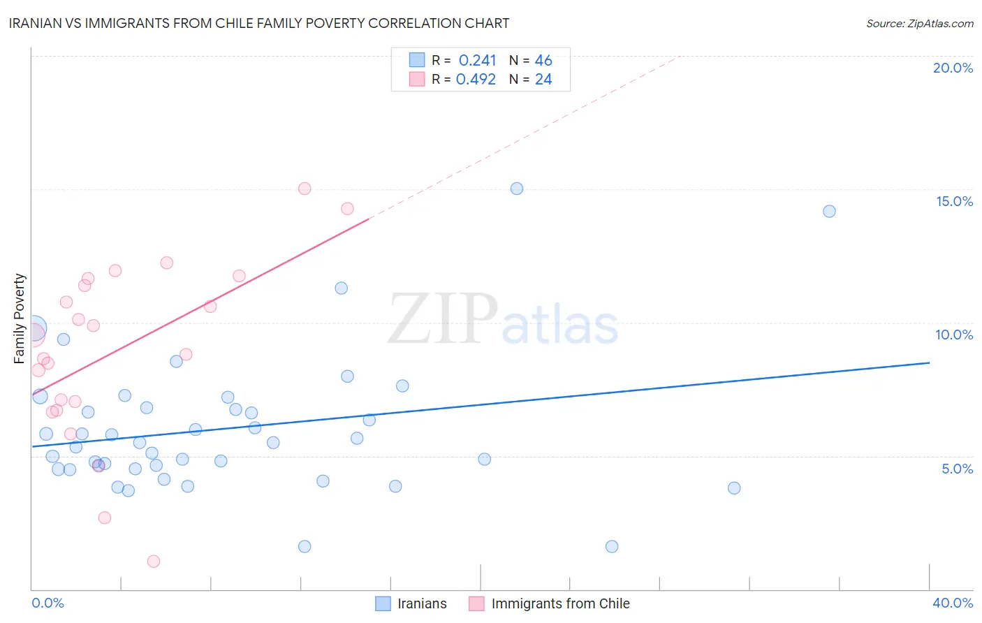 Iranian vs Immigrants from Chile Family Poverty