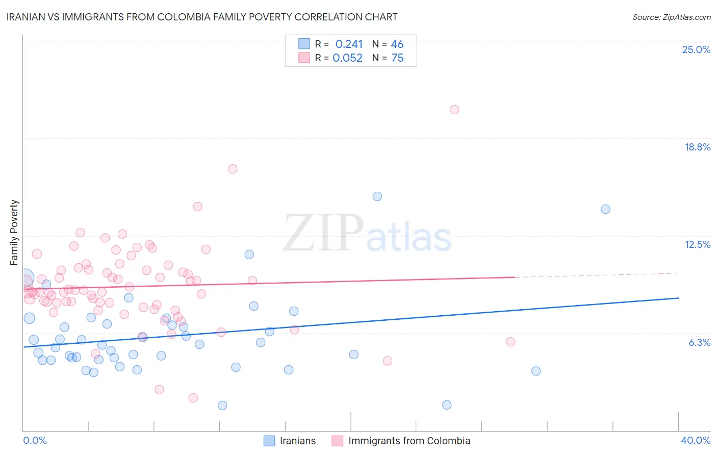 Iranian vs Immigrants from Colombia Family Poverty