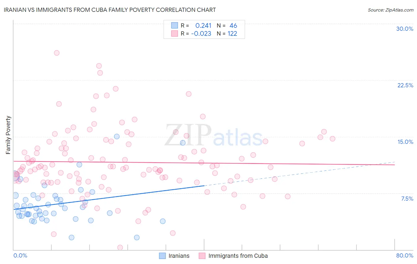 Iranian vs Immigrants from Cuba Family Poverty