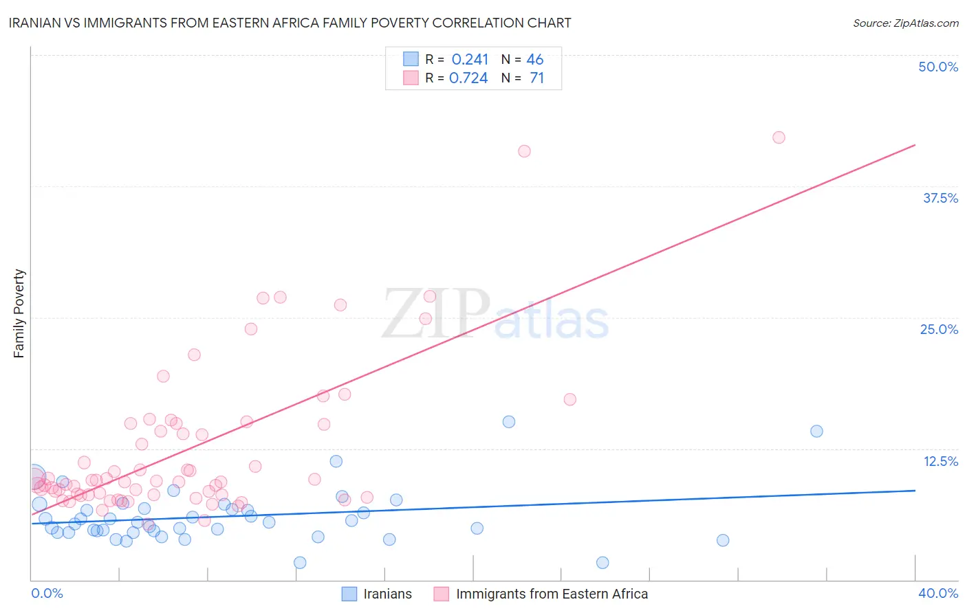Iranian vs Immigrants from Eastern Africa Family Poverty