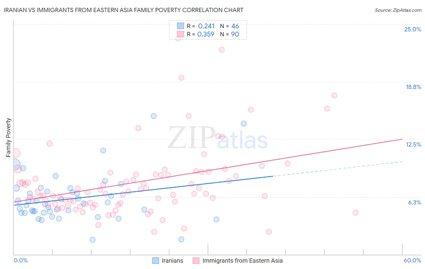 Iranian vs Immigrants from Eastern Asia Family Poverty