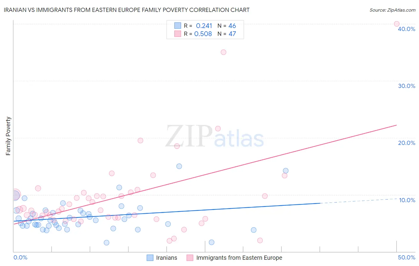 Iranian vs Immigrants from Eastern Europe Family Poverty
