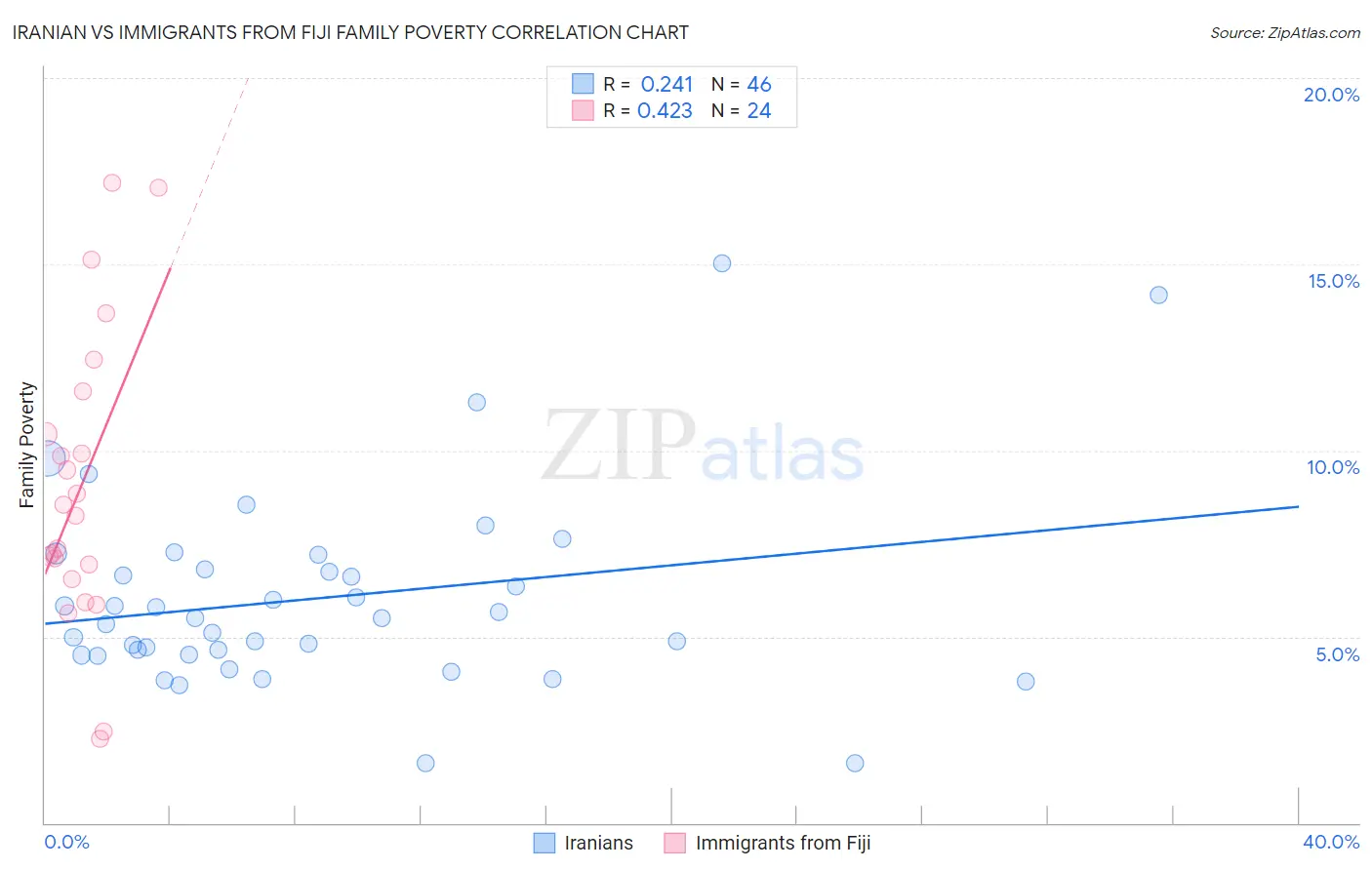 Iranian vs Immigrants from Fiji Family Poverty