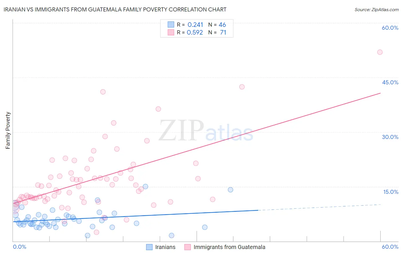 Iranian vs Immigrants from Guatemala Family Poverty