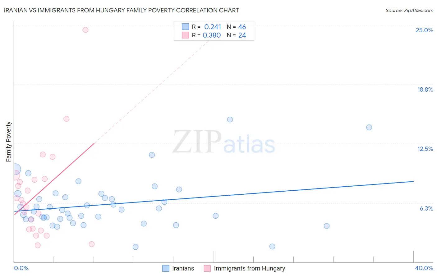Iranian vs Immigrants from Hungary Family Poverty