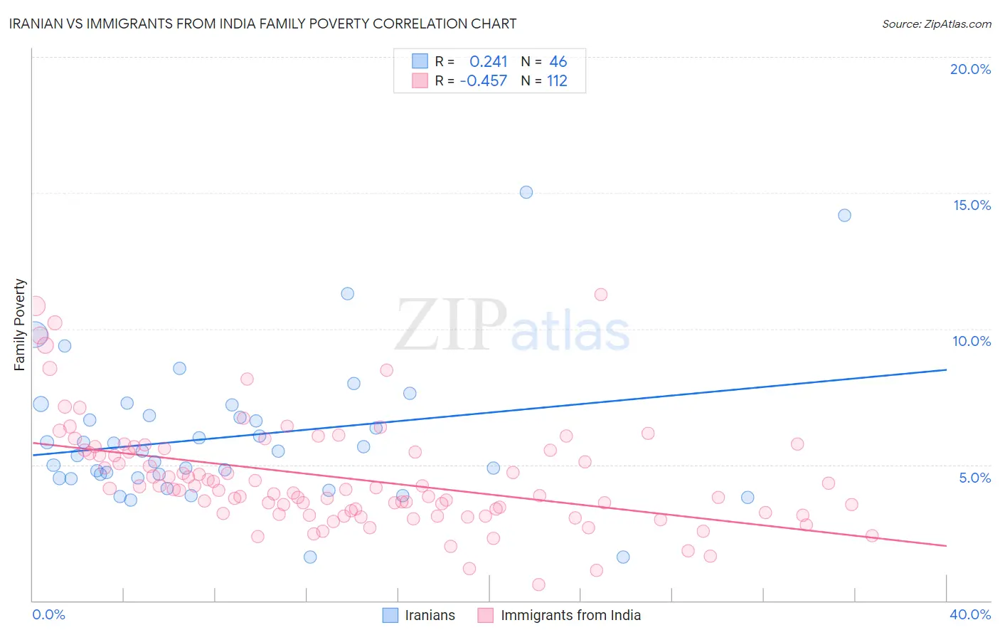 Iranian vs Immigrants from India Family Poverty