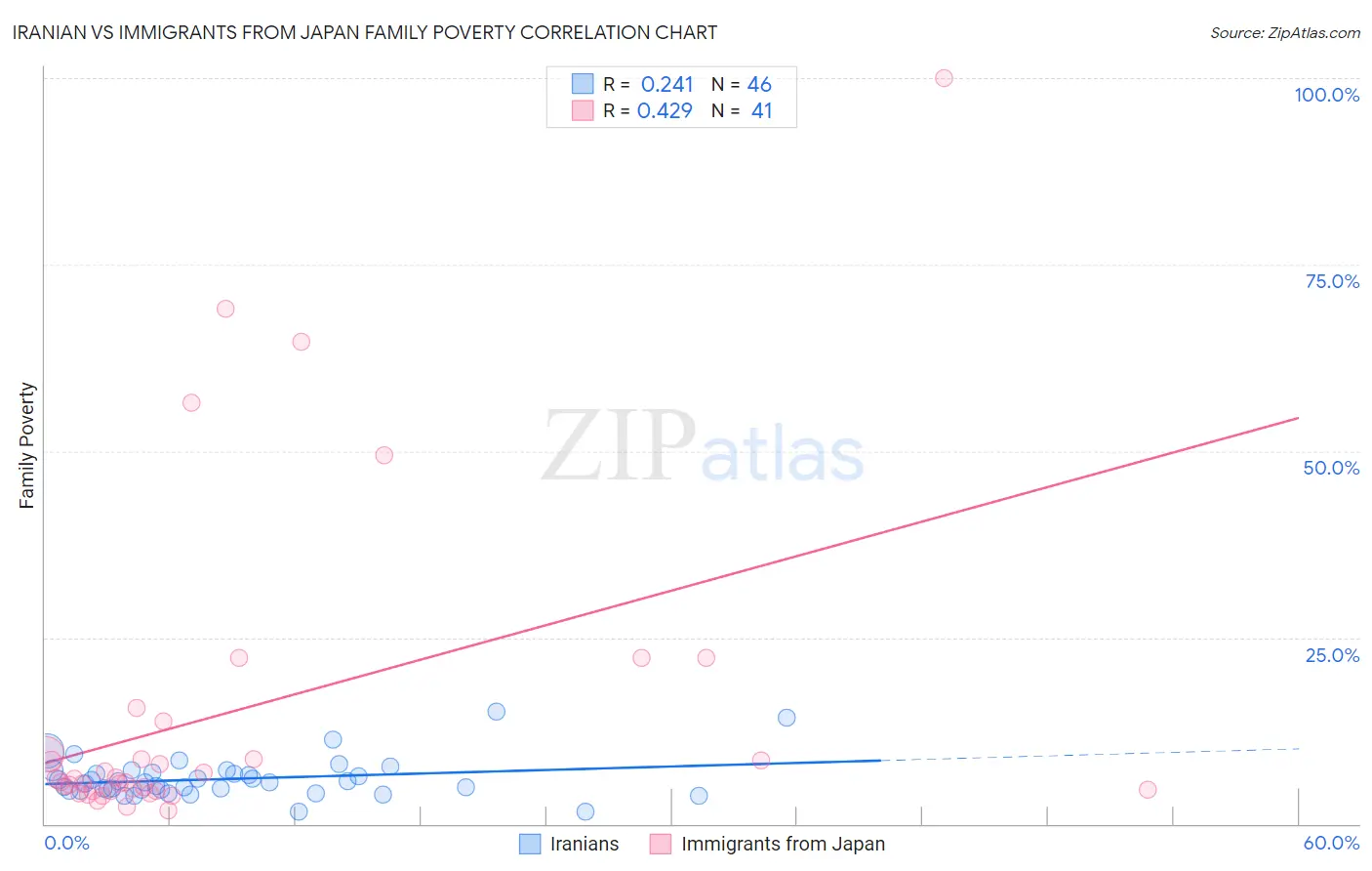 Iranian vs Immigrants from Japan Family Poverty