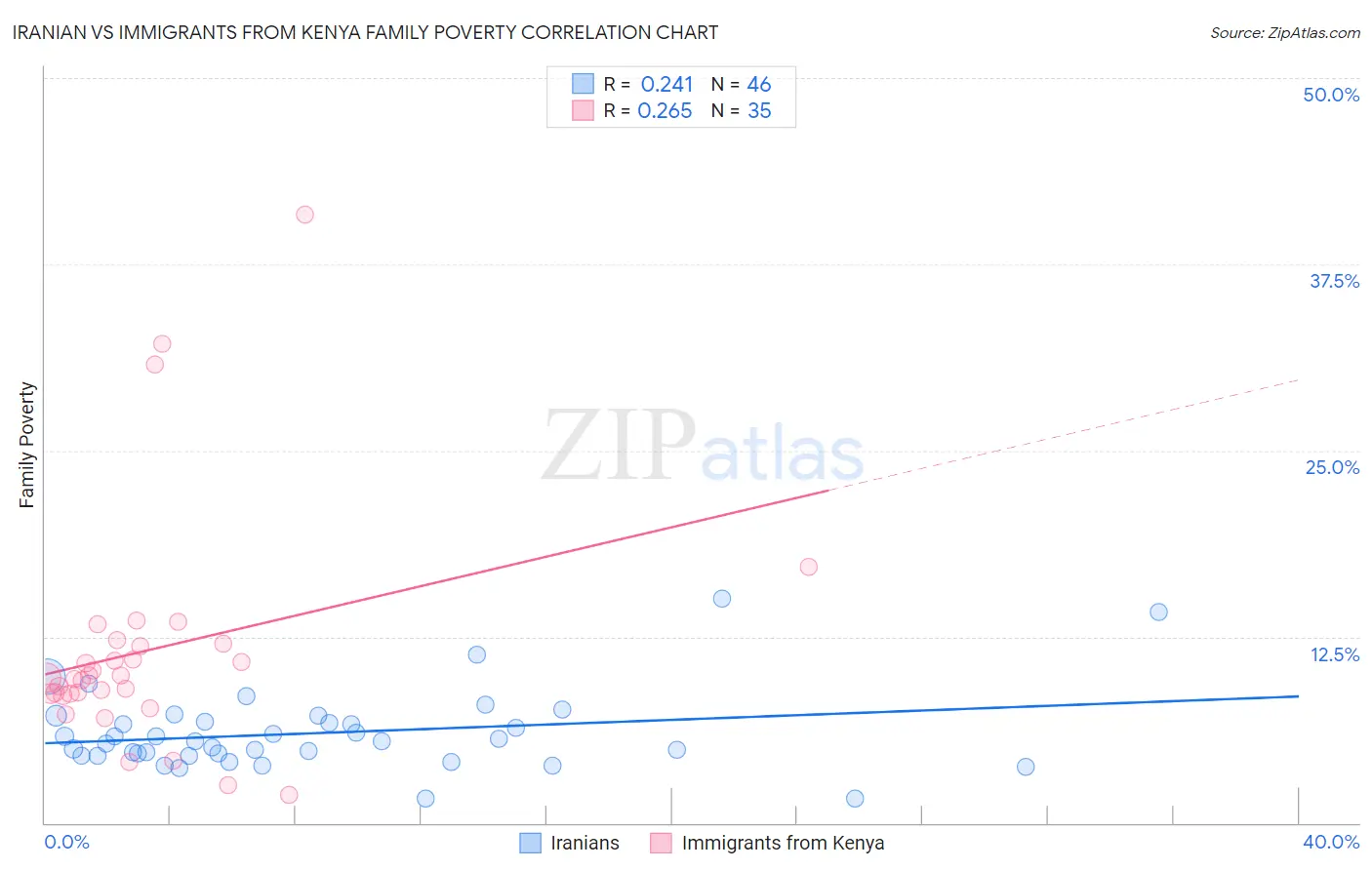 Iranian vs Immigrants from Kenya Family Poverty