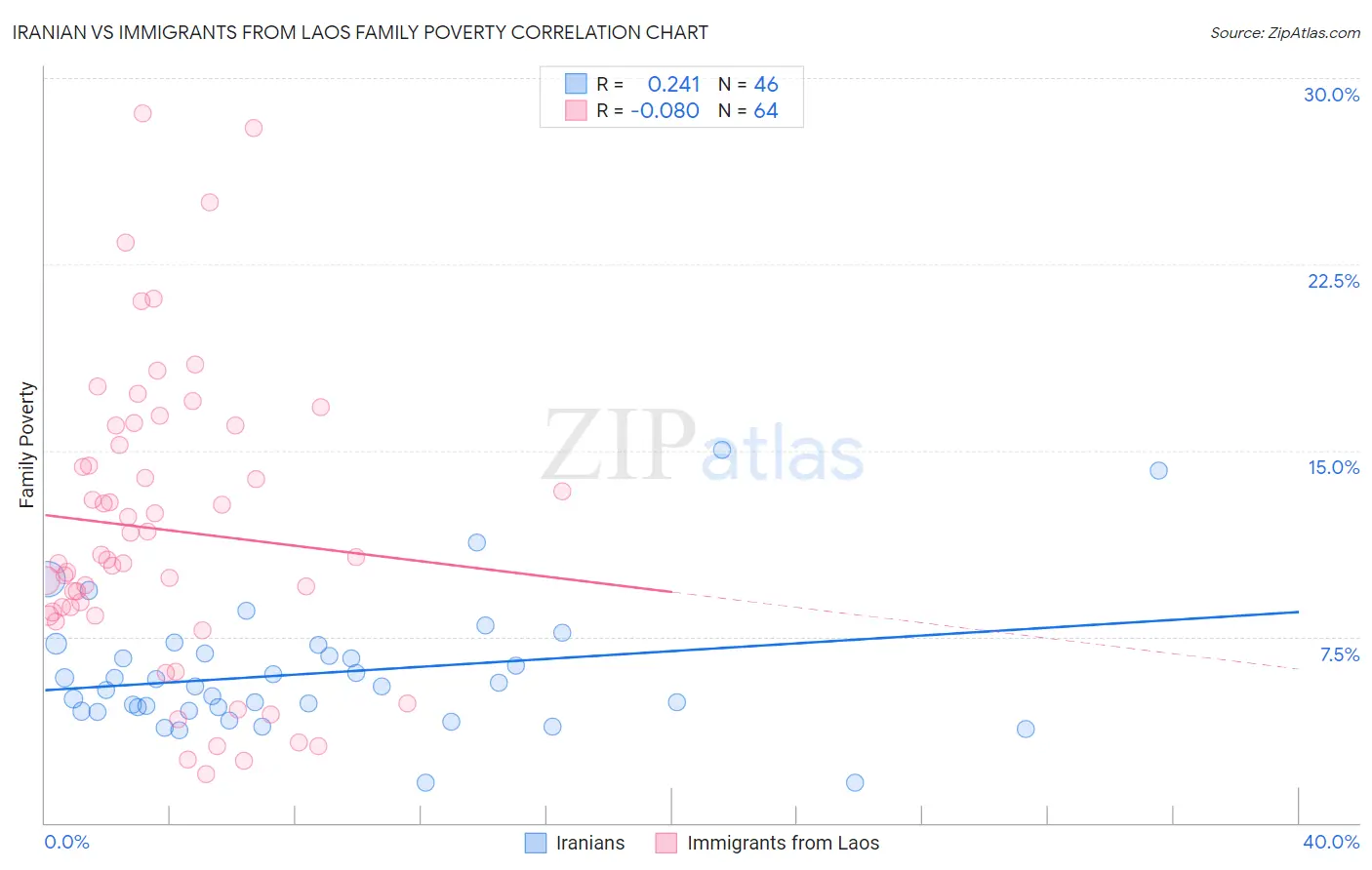 Iranian vs Immigrants from Laos Family Poverty