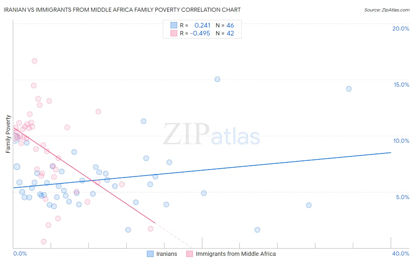 Iranian vs Immigrants from Middle Africa Family Poverty