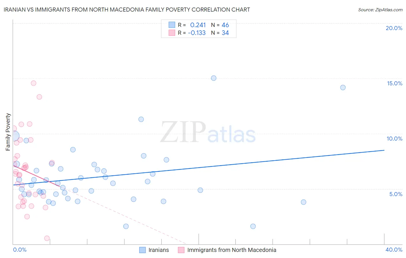 Iranian vs Immigrants from North Macedonia Family Poverty