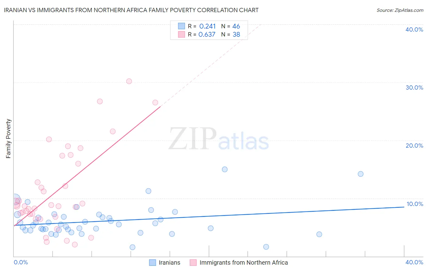 Iranian vs Immigrants from Northern Africa Family Poverty