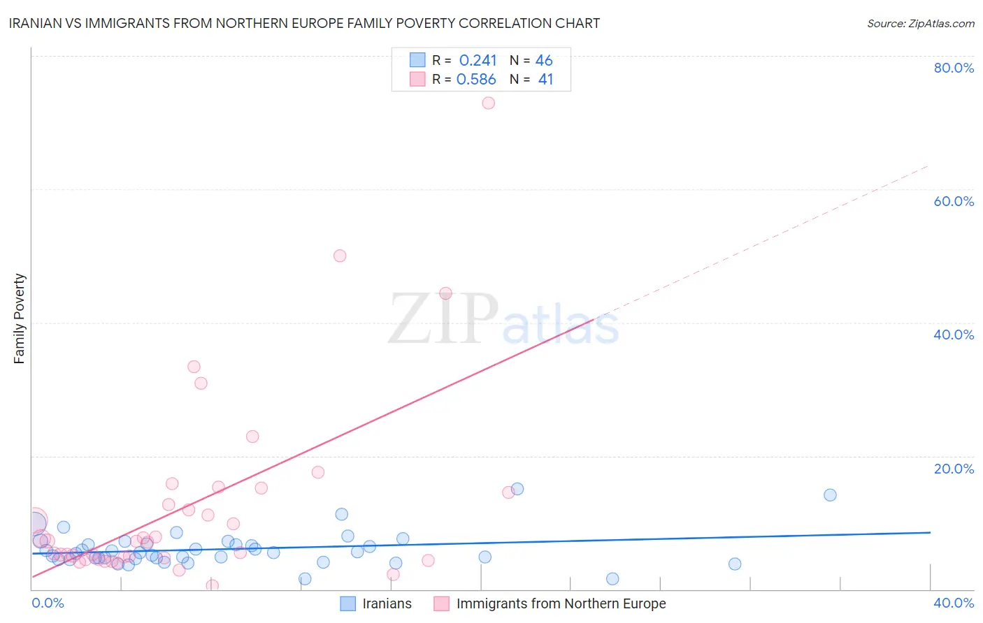 Iranian vs Immigrants from Northern Europe Family Poverty