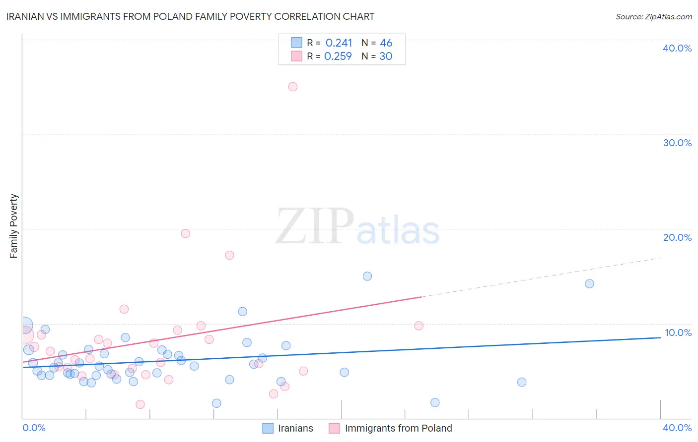 Iranian vs Immigrants from Poland Family Poverty