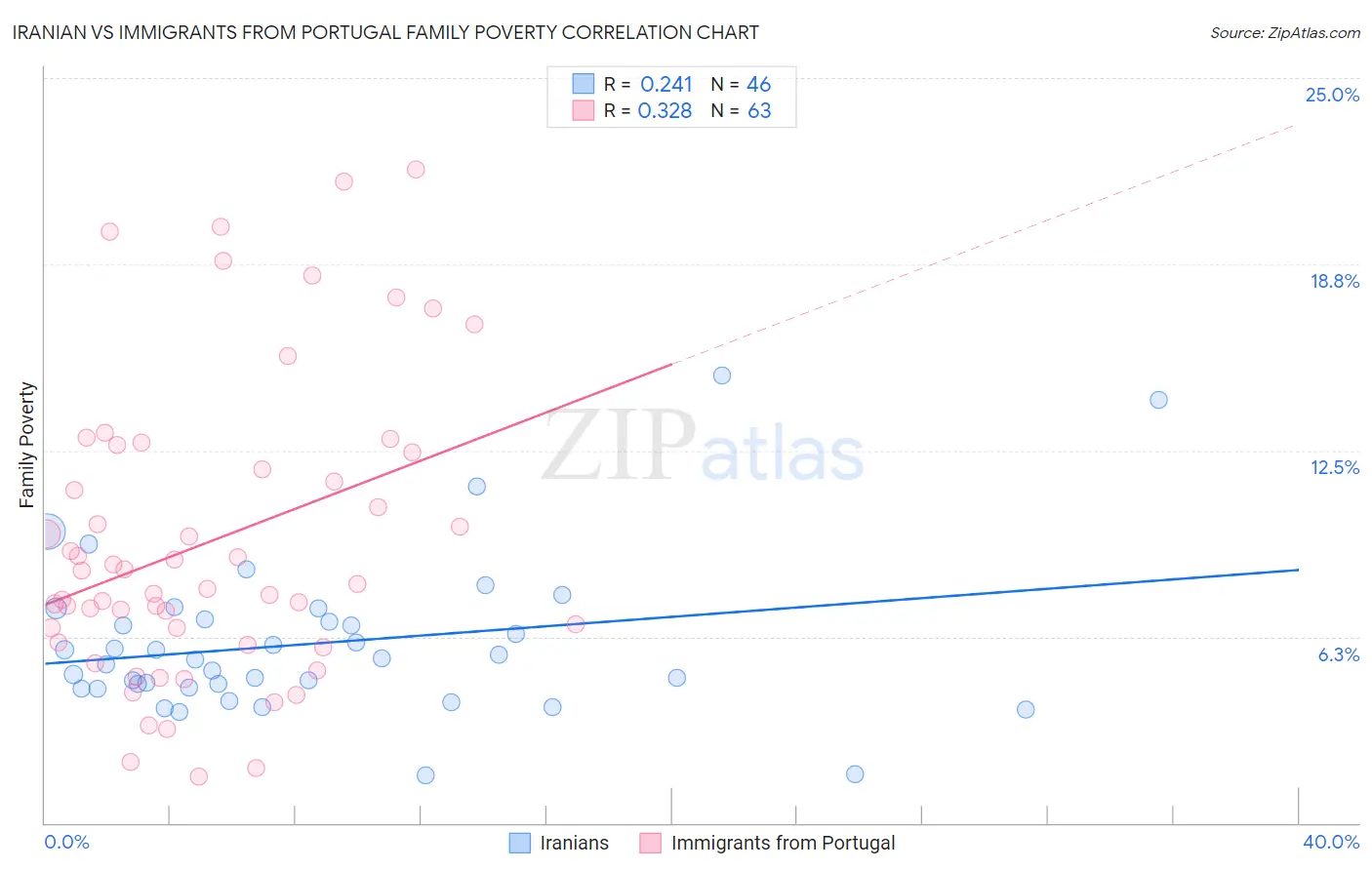 Iranian vs Immigrants from Portugal Family Poverty