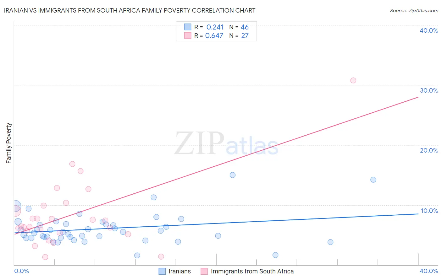 Iranian vs Immigrants from South Africa Family Poverty