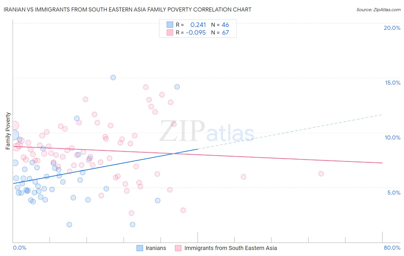 Iranian vs Immigrants from South Eastern Asia Family Poverty